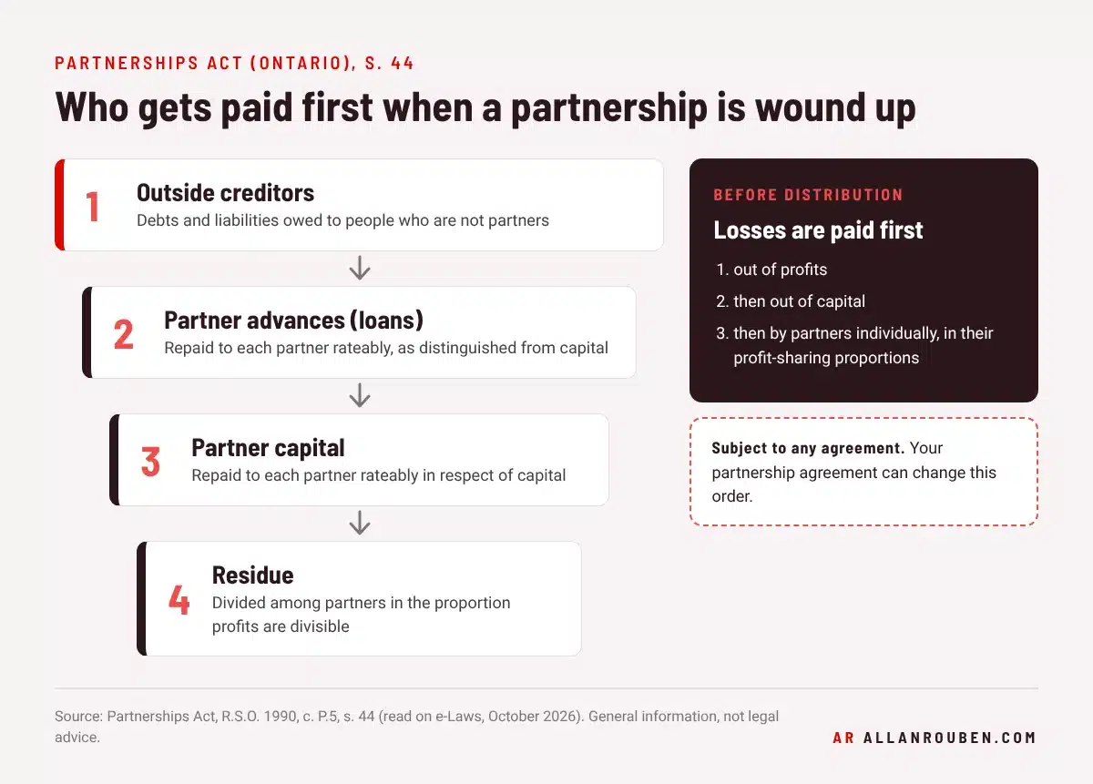 Flow diagram of the Ontario Partnerships Act s. 44 order of payment on winding up: outside creditors, then partner advances, then partner capital, then residue split by profit shares.