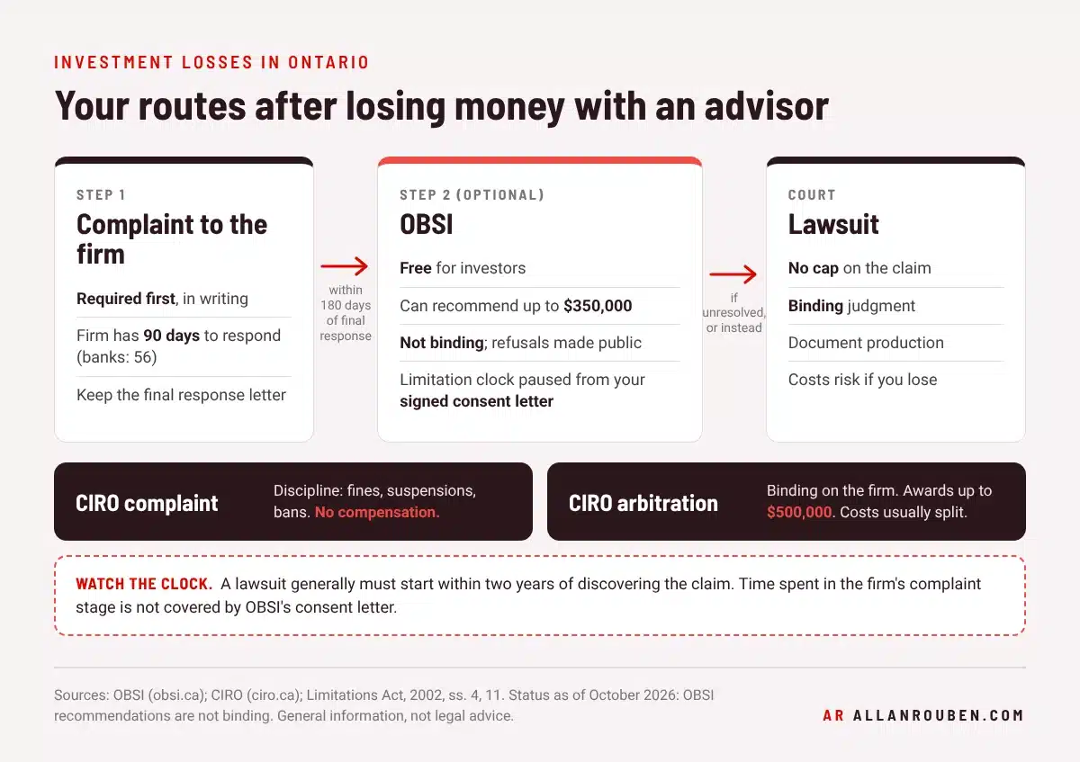 Flowchart of routes after investment losses in Ontario: complaint to firm, then OBSI up to $350,000 non-binding, then lawsuit, with CIRO complaint and CIRO arbitration up to $500,000 as side paths