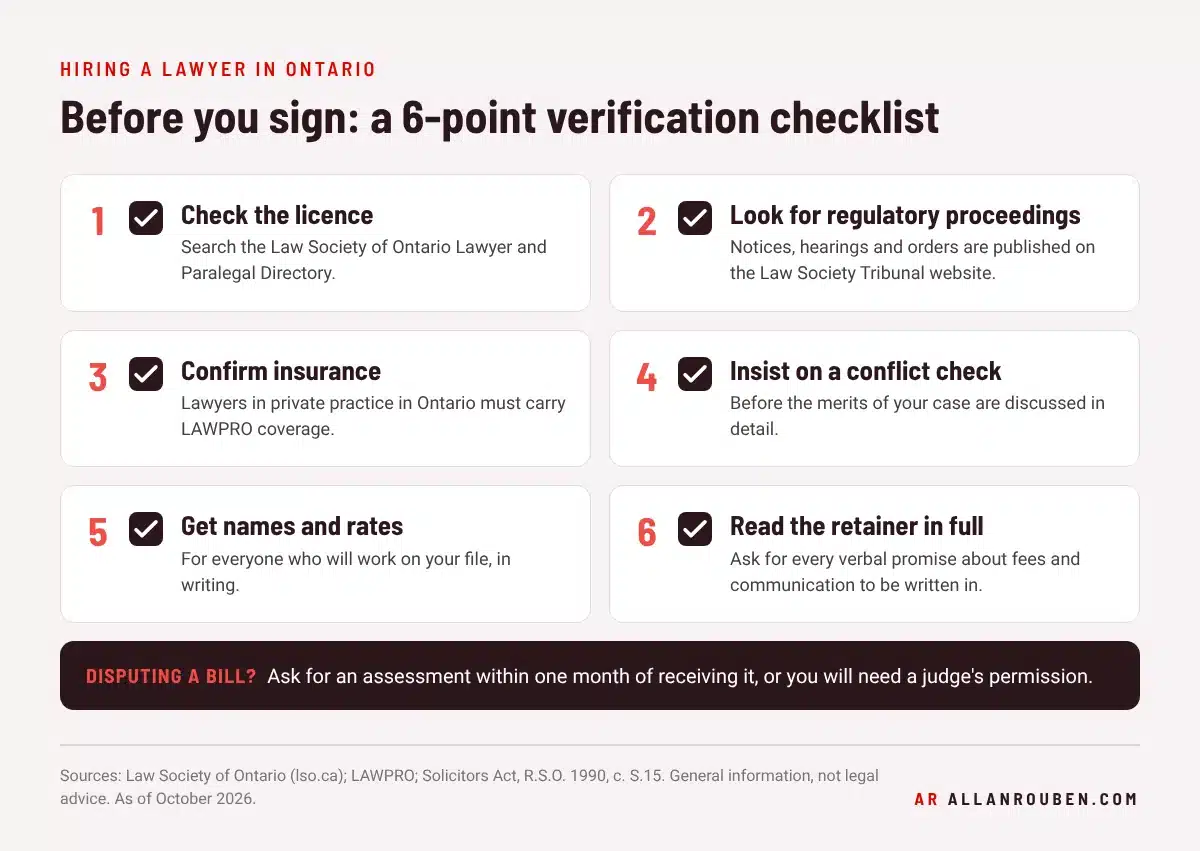 Six-point checklist for verifying an Ontario lawyer before signing a retainer: licence, regulatory proceedings, LAWPRO coverage, conflict check, names and rates, and the written retainer.