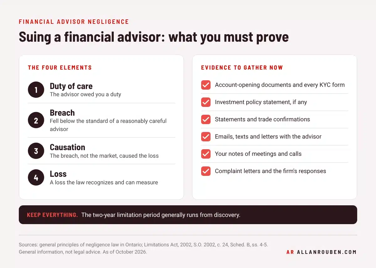 Diagram of the four elements of a negligence claim against a financial advisor in Ontario and a checklist of evidence to gather